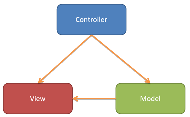 MVC